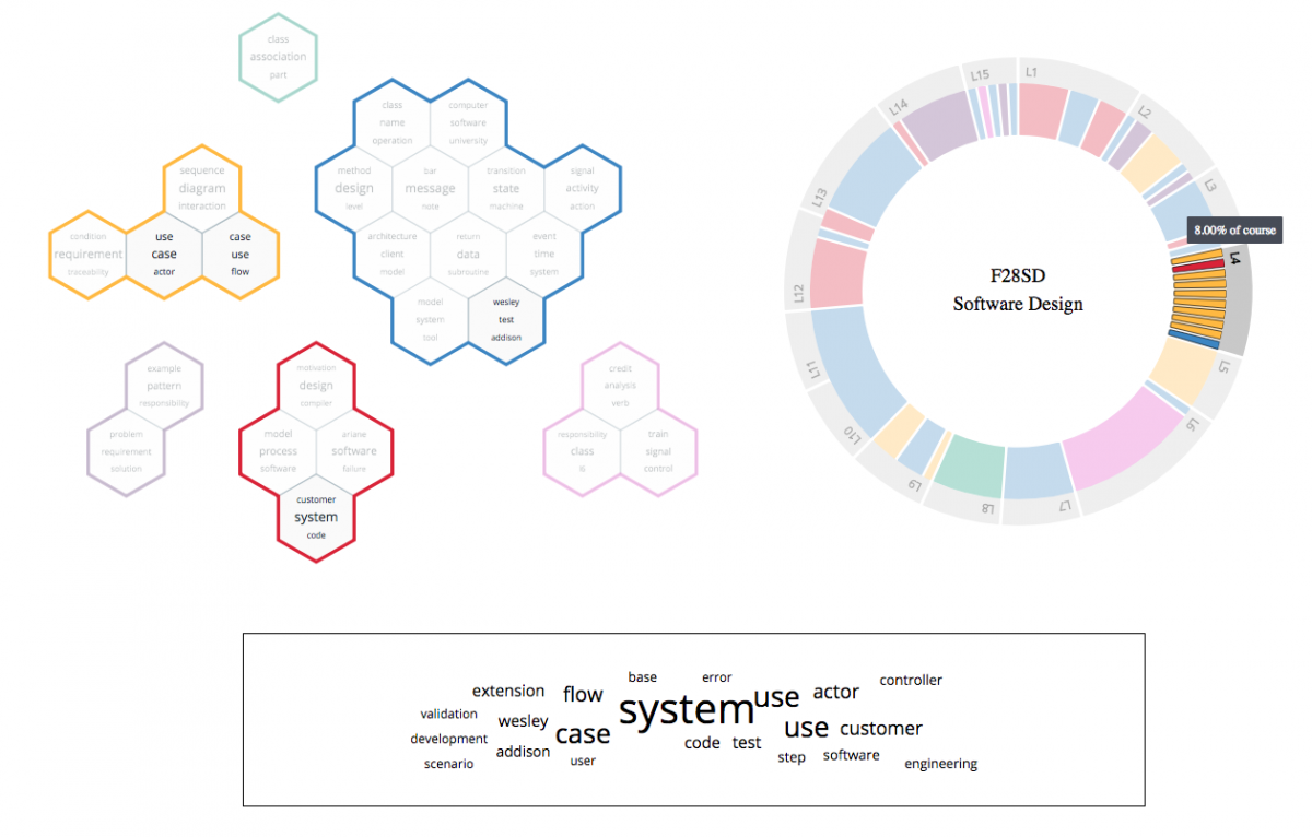 Seminar: Using Interactive Visualisations to Analyse the Structure and Treatment of Topics in Learning Materials