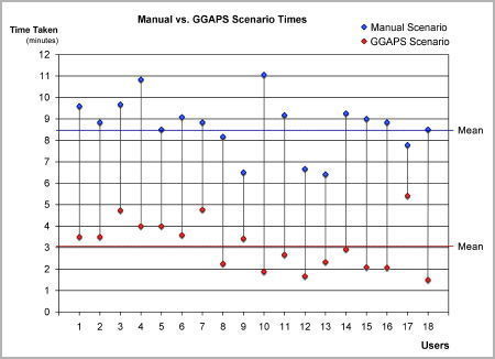 Manual vs GGAPS Time Graphic