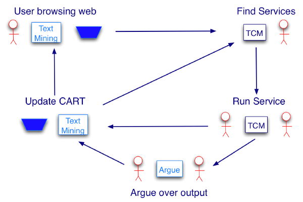 Sealife Argumentation Flow Diagram