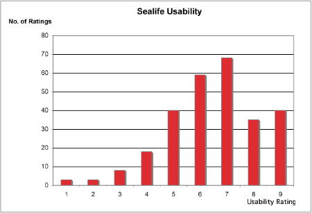 Sealife Usability Graphic