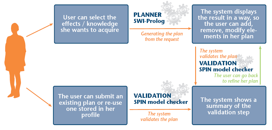 Planning and Validation Workflow