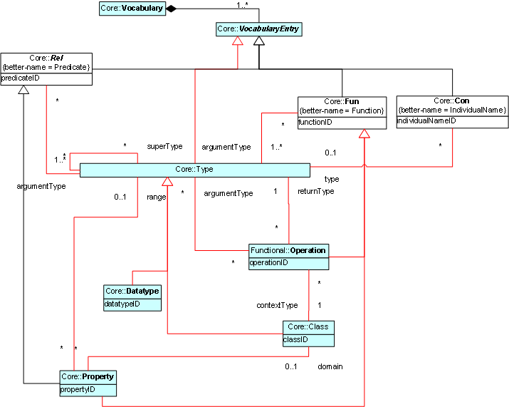 Basic RIF Core Vocabulary