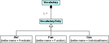 RIF Core Vocabulary