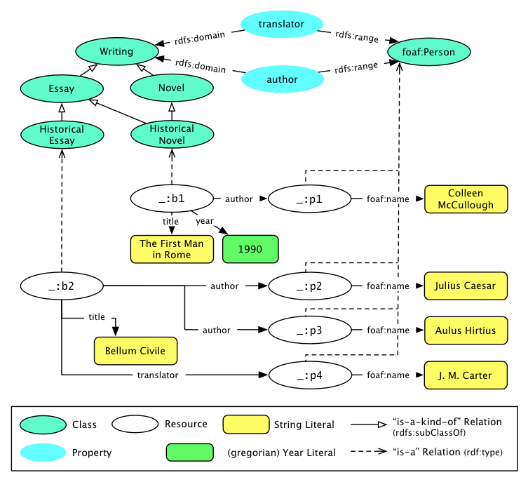 Books and book ontology as RDF graph