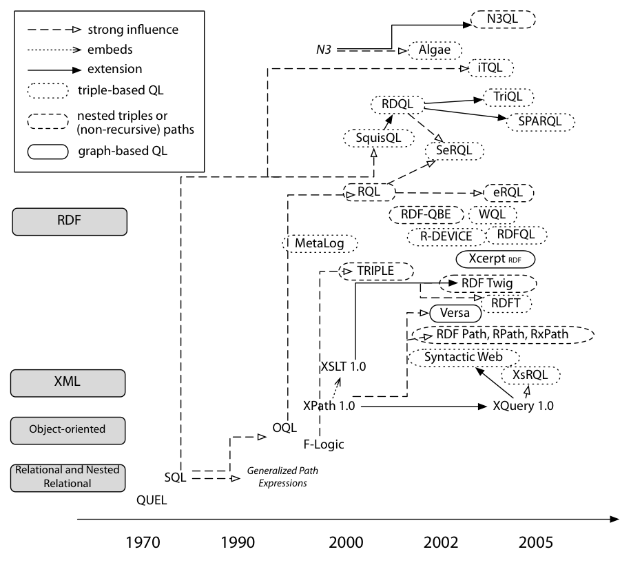 Overview of the history of RDF query languages