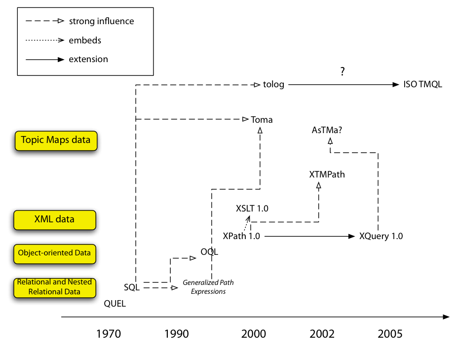 Overview of the history of Topic Map query languages