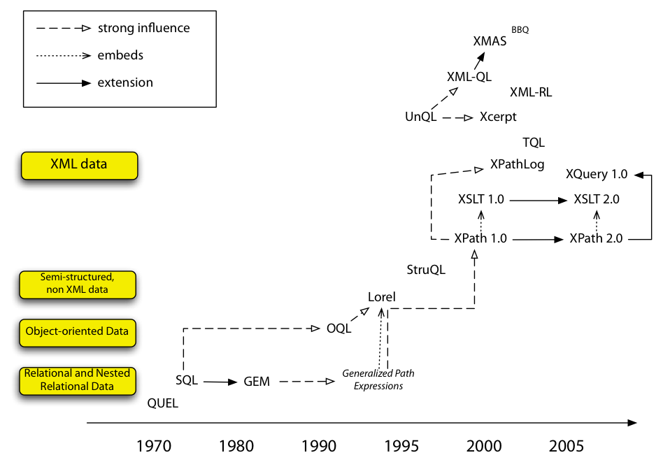 Overview of the history of XML query languages