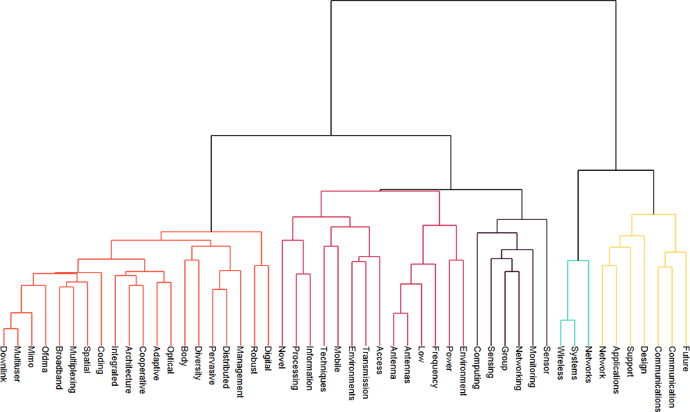 Communications Dendrogram