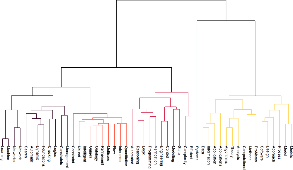 Computer Science Dendrogram