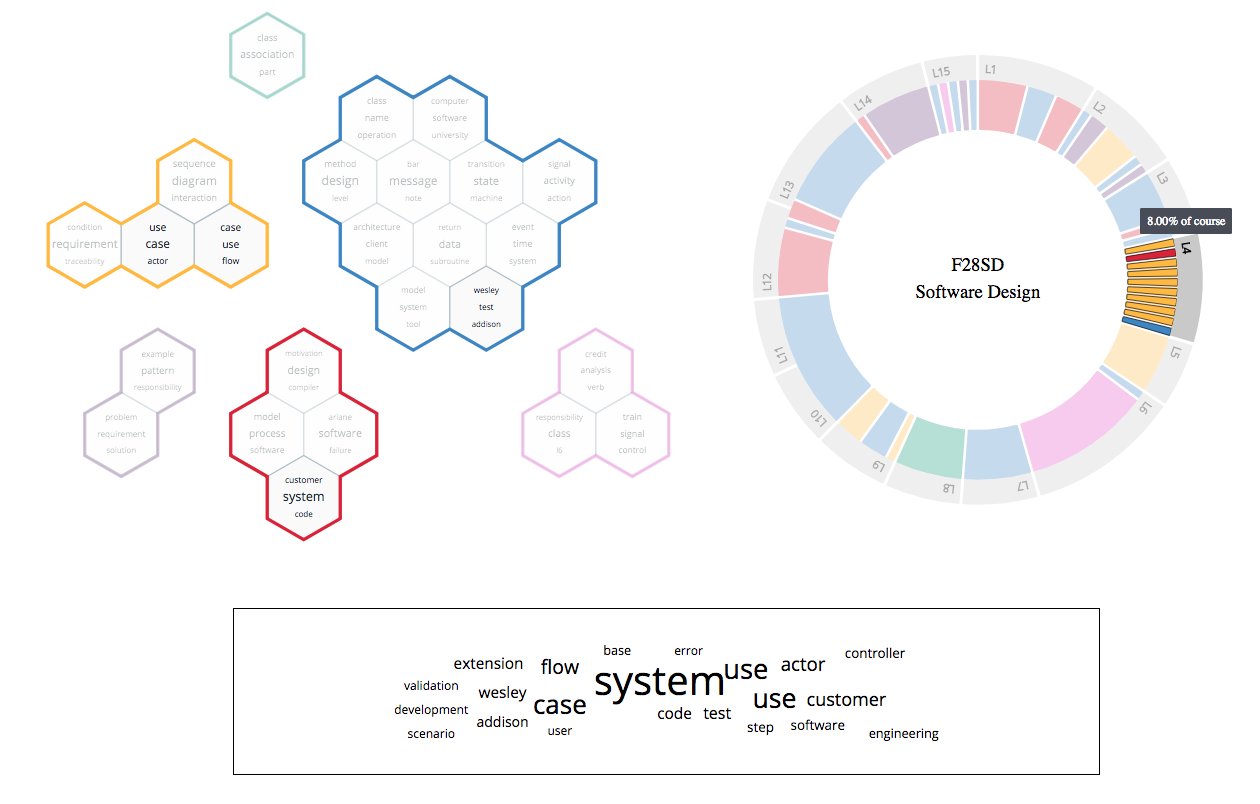 Interactive Visualisation of F28SO showing structure and treatment of topics