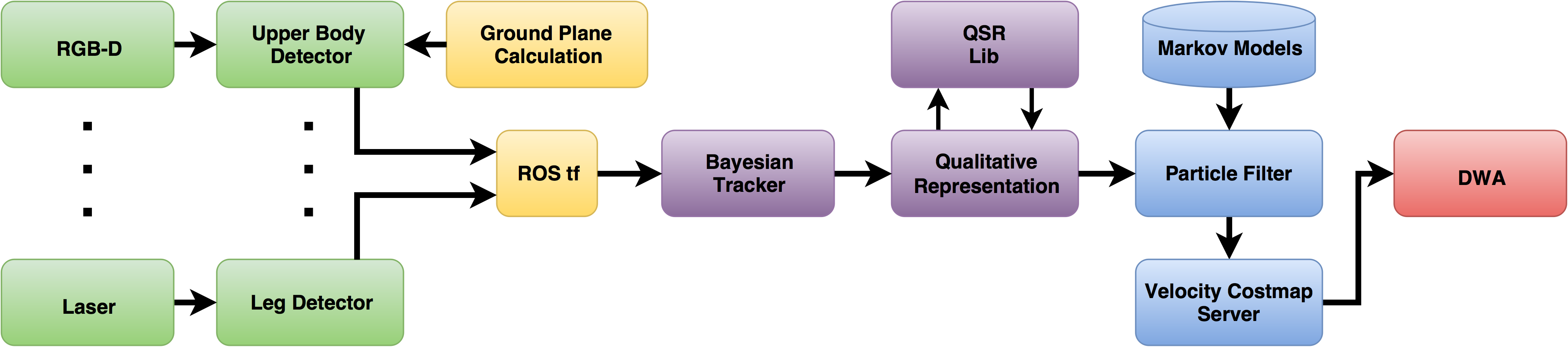 Human-aware Navigation pipeline