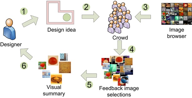 Moodsource: Enabling Perceptual and Emotional Feedback from Crowds
