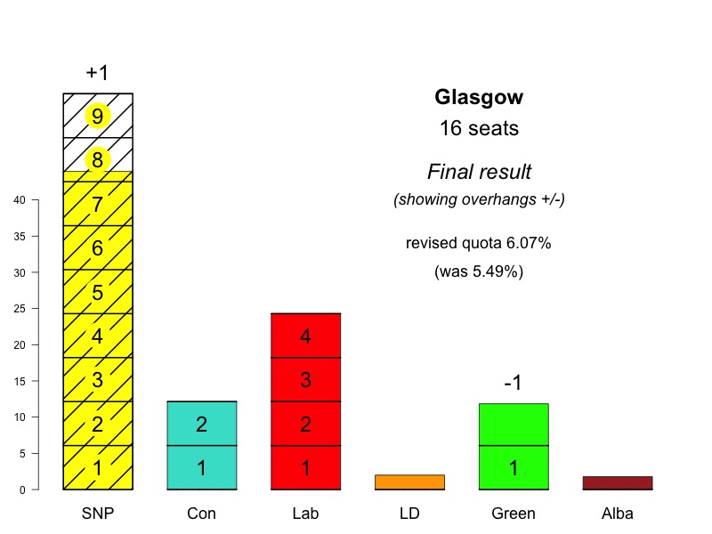 Glasgow 2021