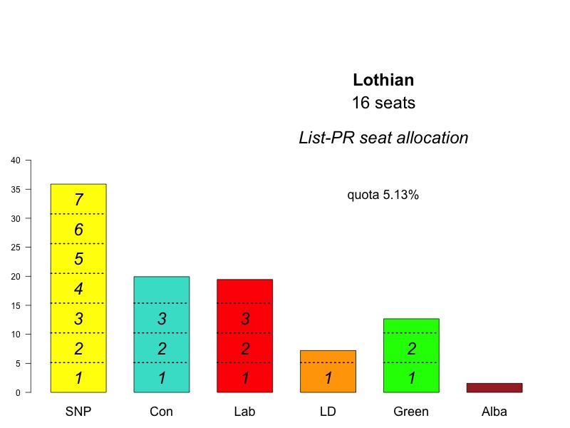 Lothian 2021