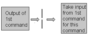 Pipe - Redirecting output of 1st command to 2nd without creating temporary file