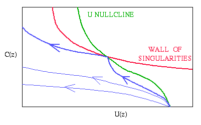 Phase plane of travelling wave equations
