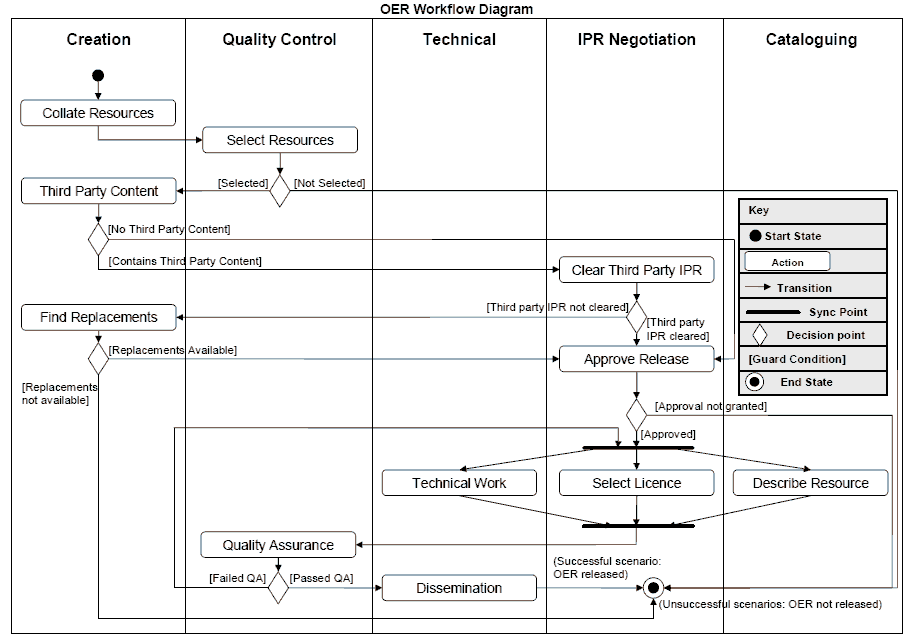 OER Workflow