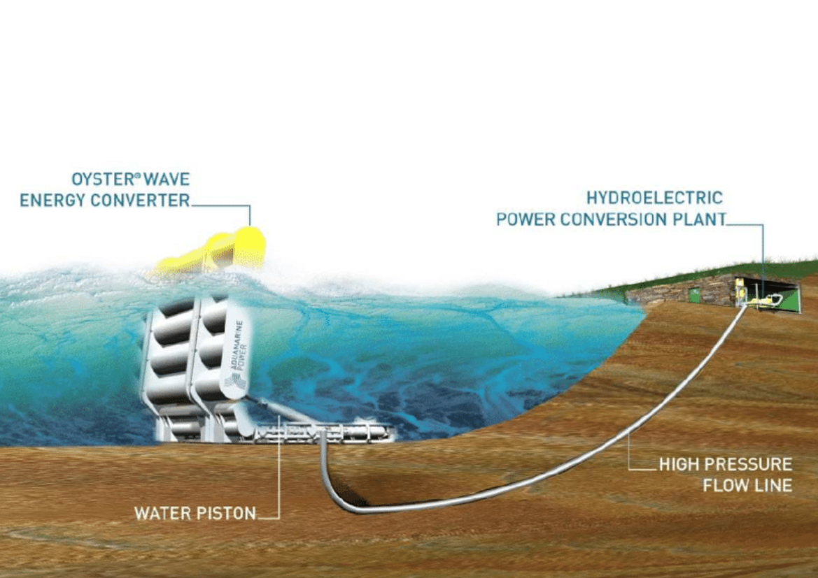 Wave energy converter