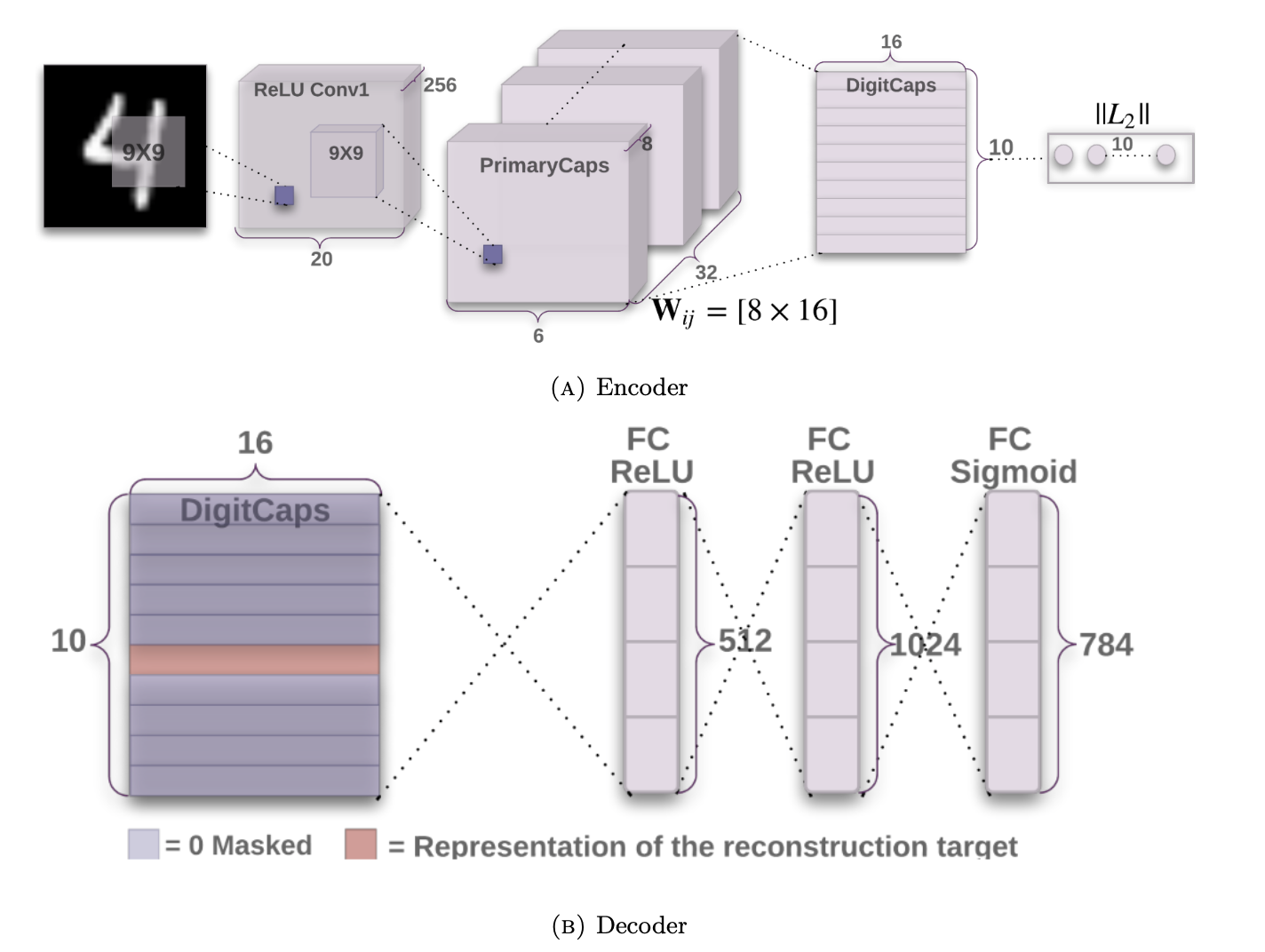 CapsNet Architecture