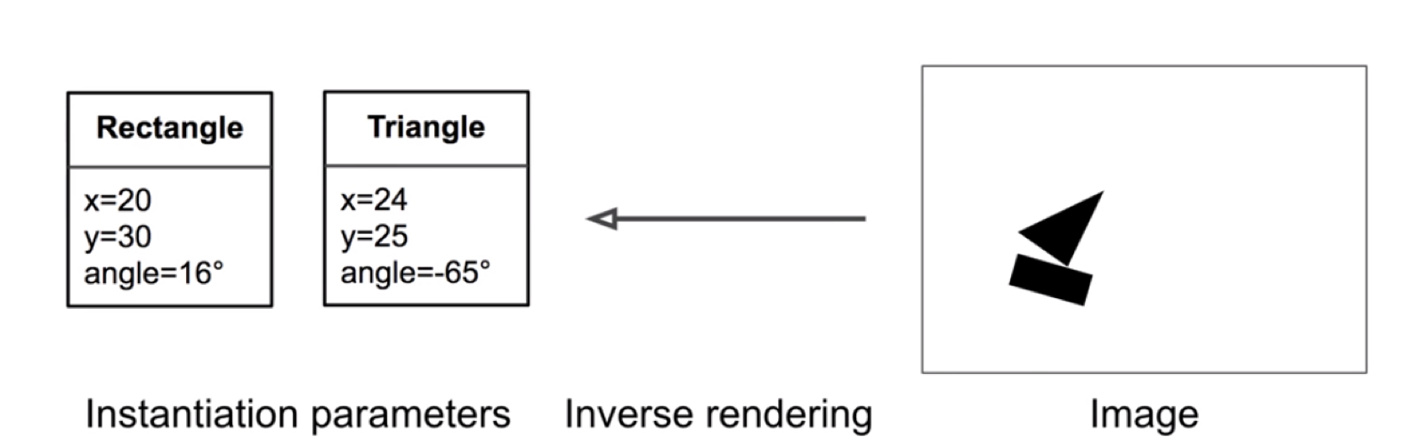 Inverse Graphics by Capsule Networks